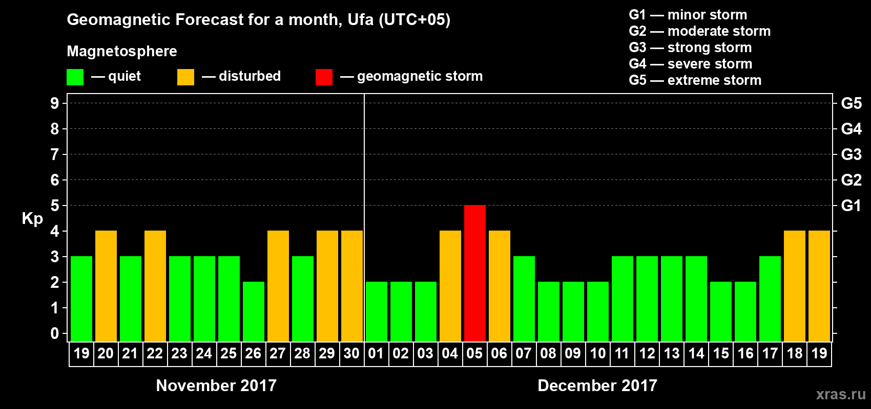 Forecast of the daily maximal value of geomagnetic index Kp for <b>1 month</b> (31 days) <b>from Nov 19, 2017 to Dec 19, 2017</b>