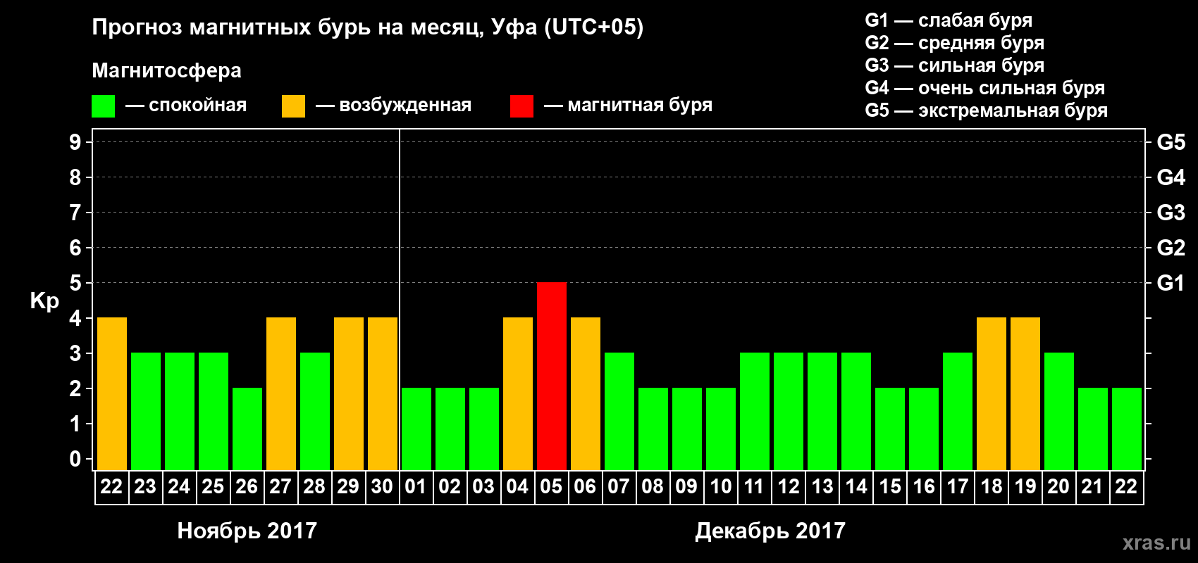 Прогноз максимального суточного геомагнитного индекса Kp на <b>1 месяц</b> (31 день) <b>с 22 ноября по 22 декабря 2017 г</b>