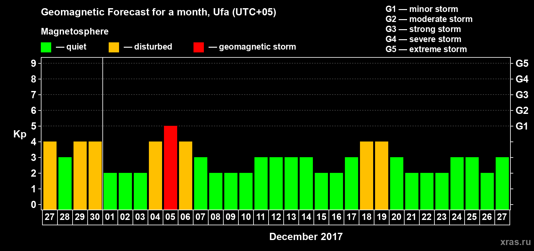 Forecast of the daily maximal value of geomagnetic index Kp for <b>1 month</b> (31 days) <b>from Nov 27, 2017 to Dec 27, 2017</b>