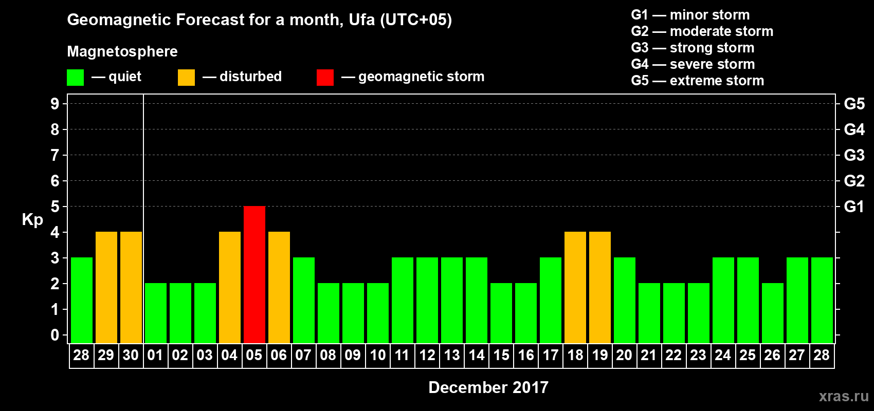 Forecast of the daily maximal value of geomagnetic index Kp for <b>1 month</b> (31 days) <b>from Nov 28, 2017 to Dec 28, 2017</b>