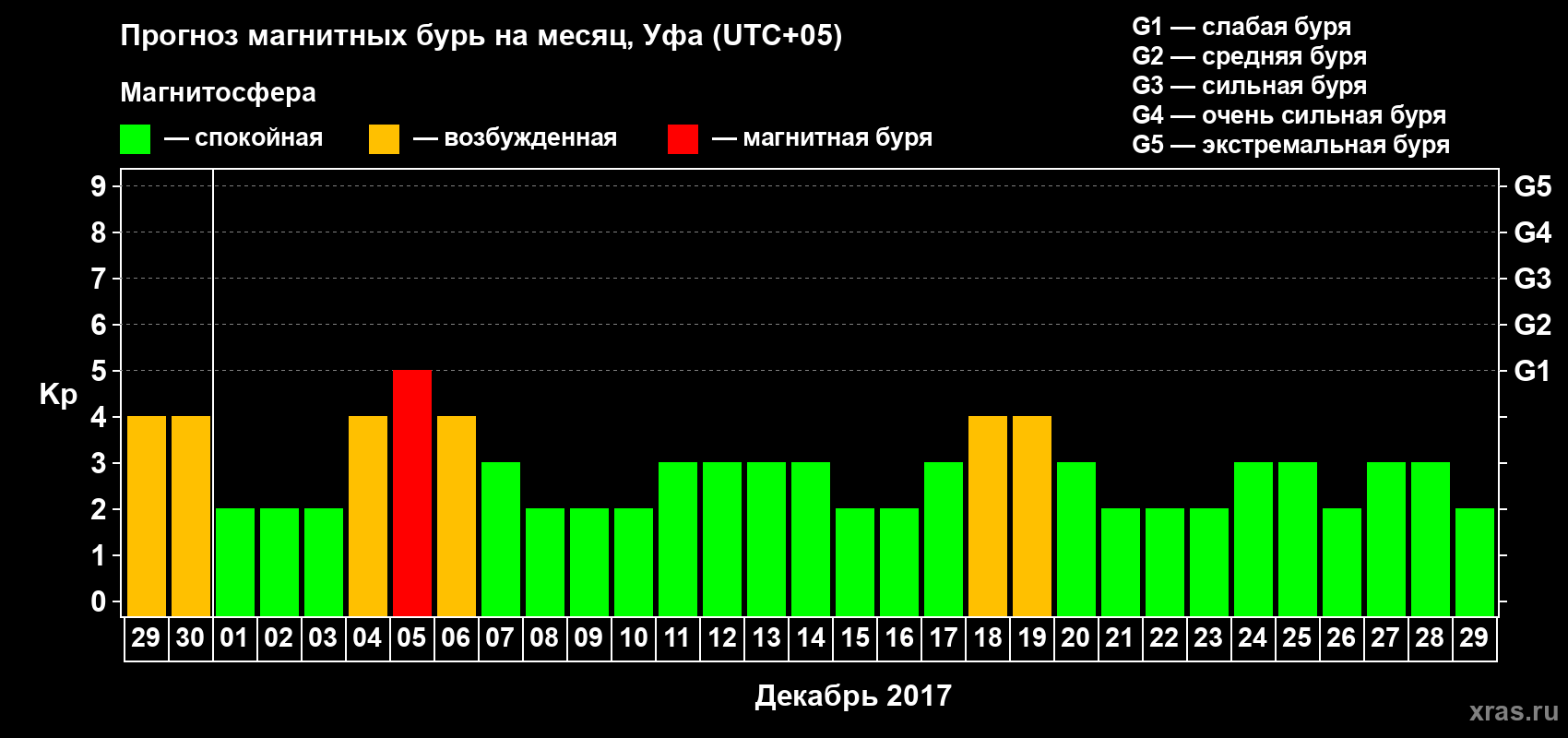 Прогноз максимального суточного геомагнитного индекса Kp на <b>1 месяц</b> (31 день) <b>с 29 ноября по 29 декабря 2017 г</b>