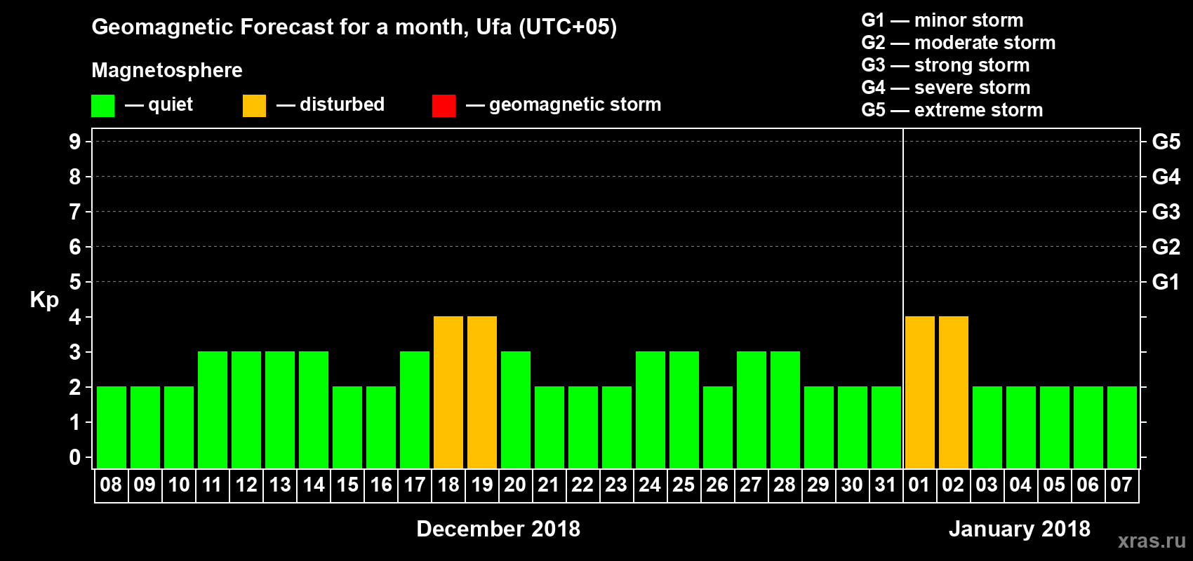 Forecast of the daily maximal value of geomagnetic index Kp for <b>1 month</b> (31 days) <b>from Dec 08, 2017 to Jan 07, 2018</b>