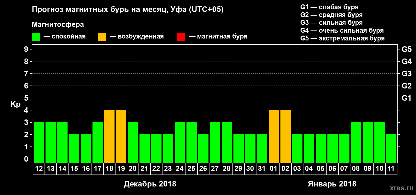 Прогноз максимального суточного геомагнитного индекса Kp на <b>1 месяц</b> (31 день) <b>с 12 декабря 2017 г по 11 января 2018 г</b>