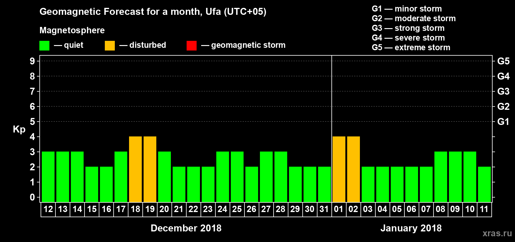 Forecast of the daily maximal value of geomagnetic index Kp for <b>1 month</b> (31 days) <b>from Dec 12, 2017 to Jan 11, 2018</b>