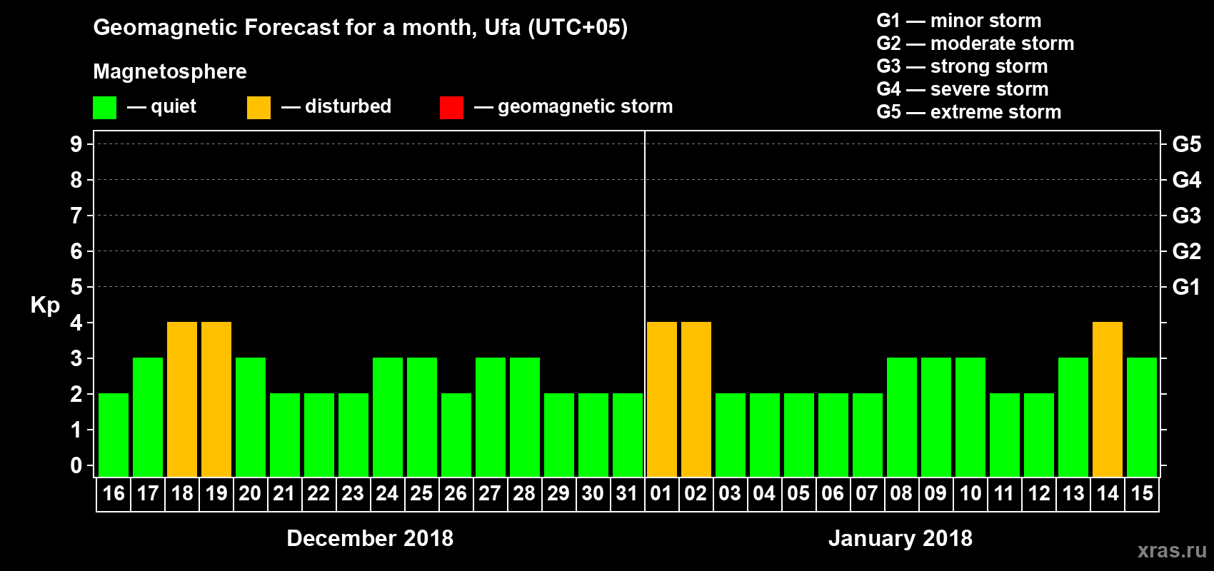 Forecast of the daily maximal value of geomagnetic index Kp for <b>1 month</b> (31 days) <b>from Dec 16, 2017 to Jan 15, 2018</b>