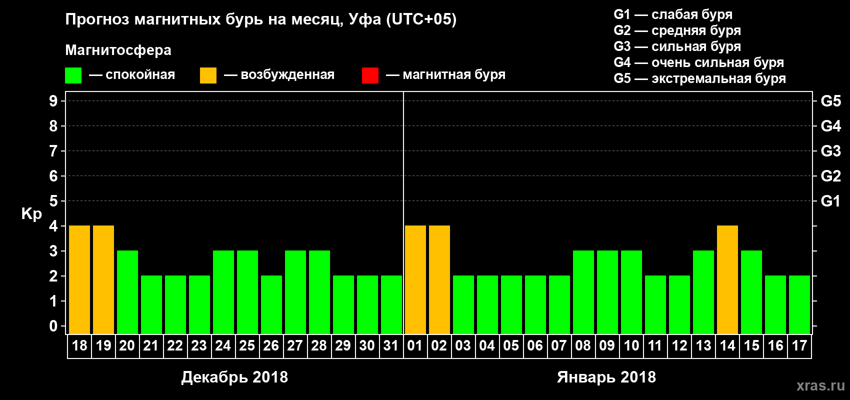 Прогноз максимального суточного геомагнитного индекса Kp на <b>1 месяц</b> (31 день) <b>с 18 декабря 2017 г по 17 января 2018 г</b>