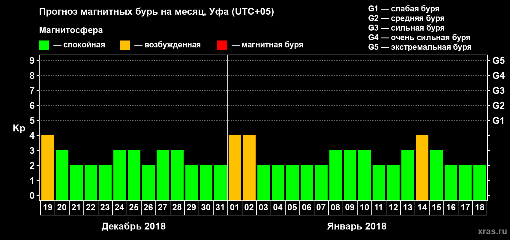 Прогноз максимального суточного геомагнитного индекса Kp на <b>1 месяц</b> (31 день) <b>с 19 декабря 2017 г по 18 января 2018 г</b>