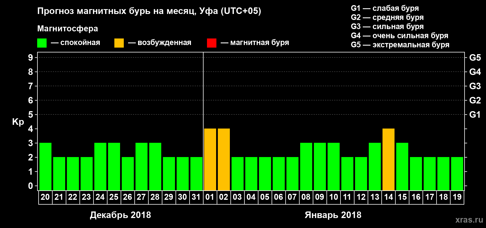 Прогноз максимального суточного геомагнитного индекса Kp на <b>1 месяц</b> (31 день) <b>с 20 декабря 2017 г по 19 января 2018 г</b>