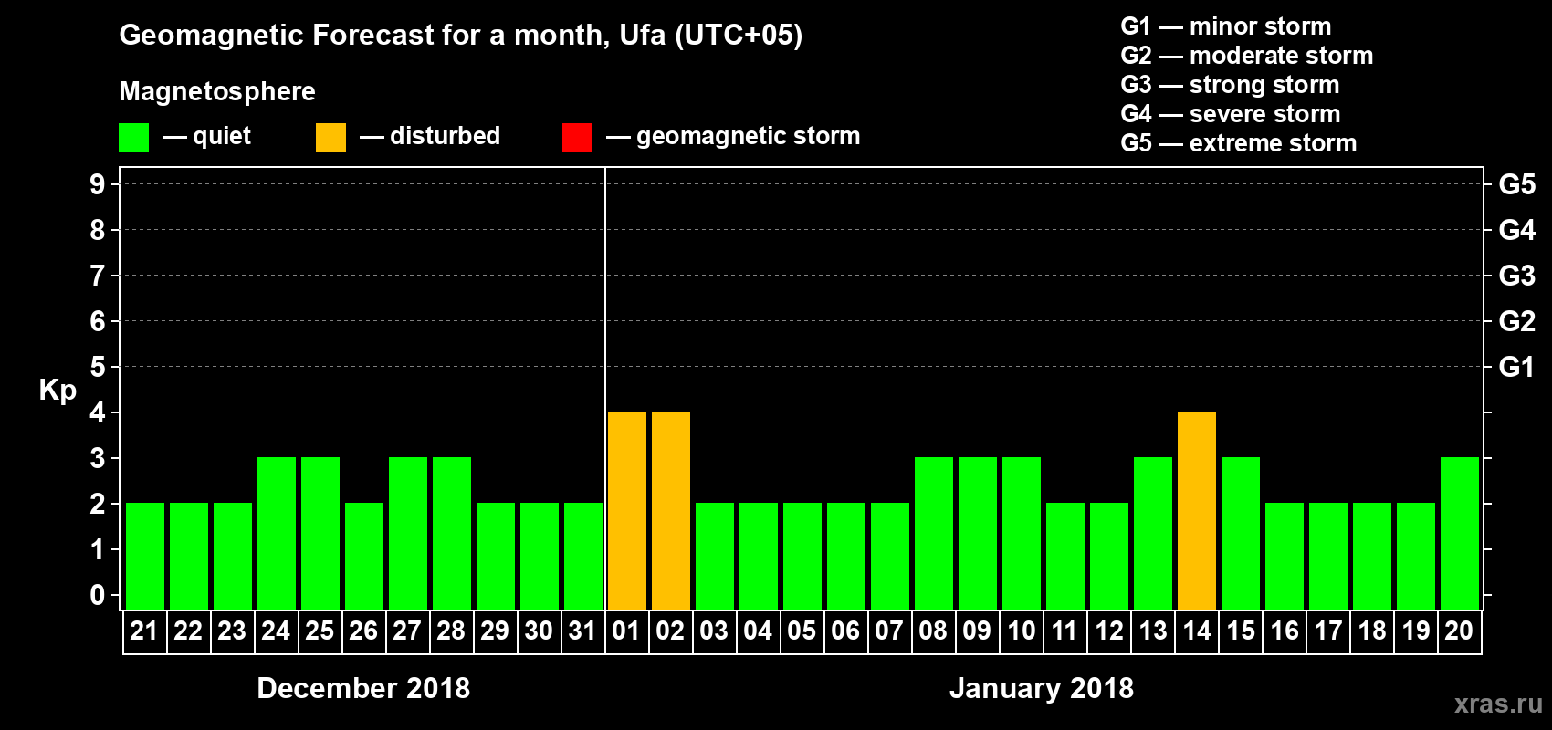 Forecast of the daily maximal value of geomagnetic index Kp for <b>1 month</b> (31 days) <b>from Dec 21, 2017 to Jan 20, 2018</b>
