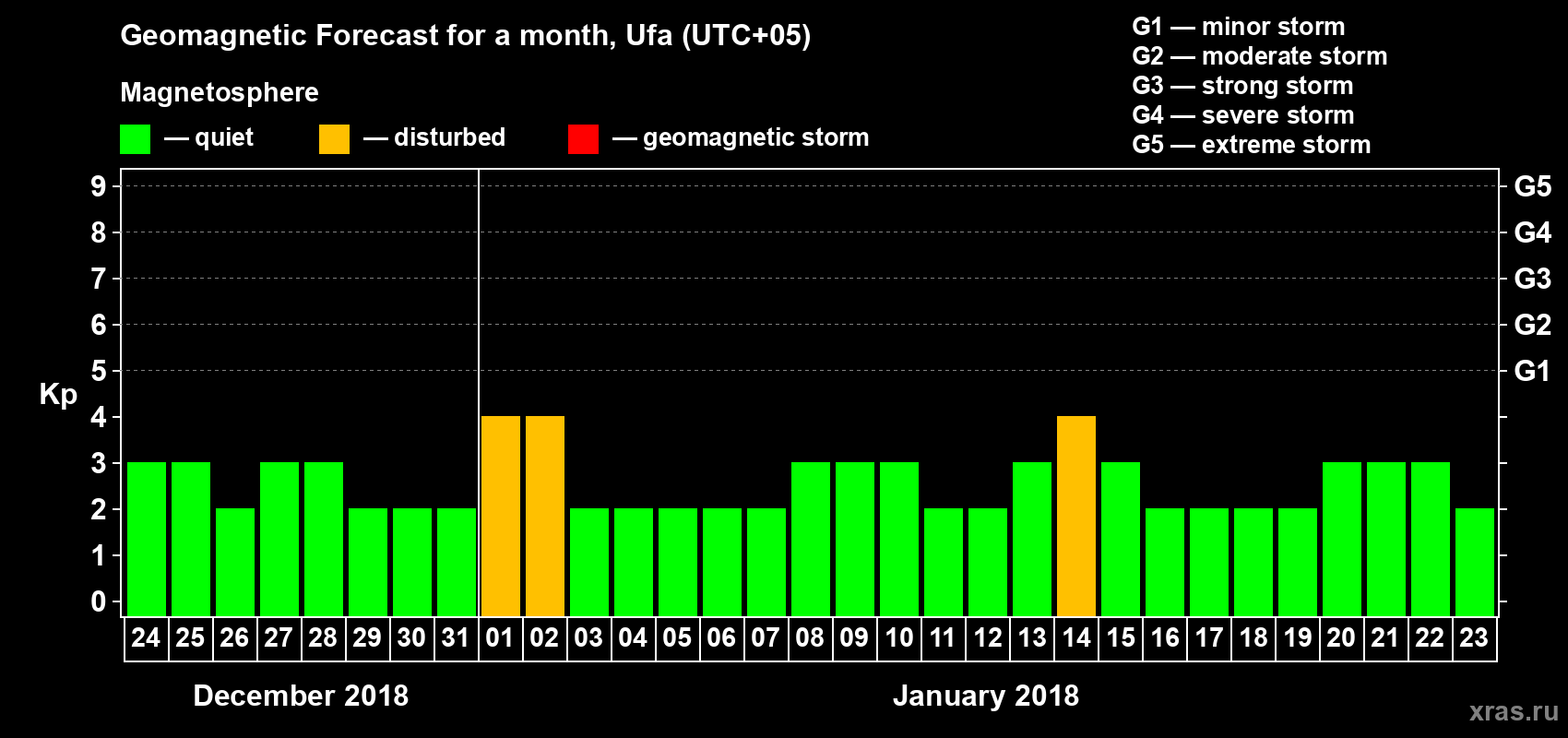 Forecast of the daily maximal value of geomagnetic index Kp for <b>1 month</b> (31 days) <b>from Dec 24, 2017 to Jan 23, 2018</b>