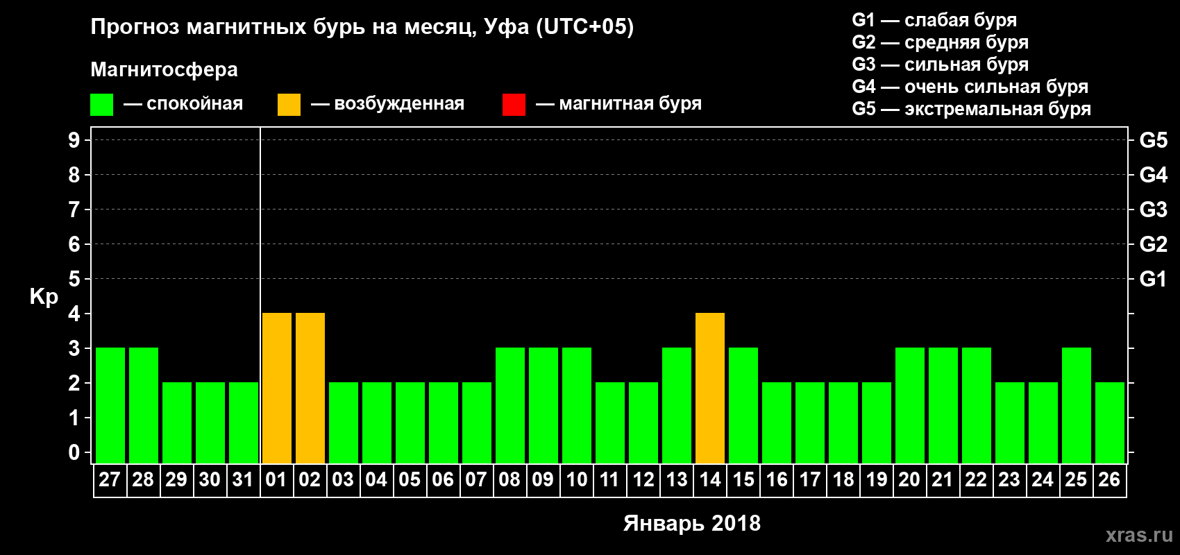 Прогноз максимального суточного геомагнитного индекса Kp на <b>1 месяц</b> (31 день) <b>с 27 декабря 2017 г по 26 января 2018 г</b>