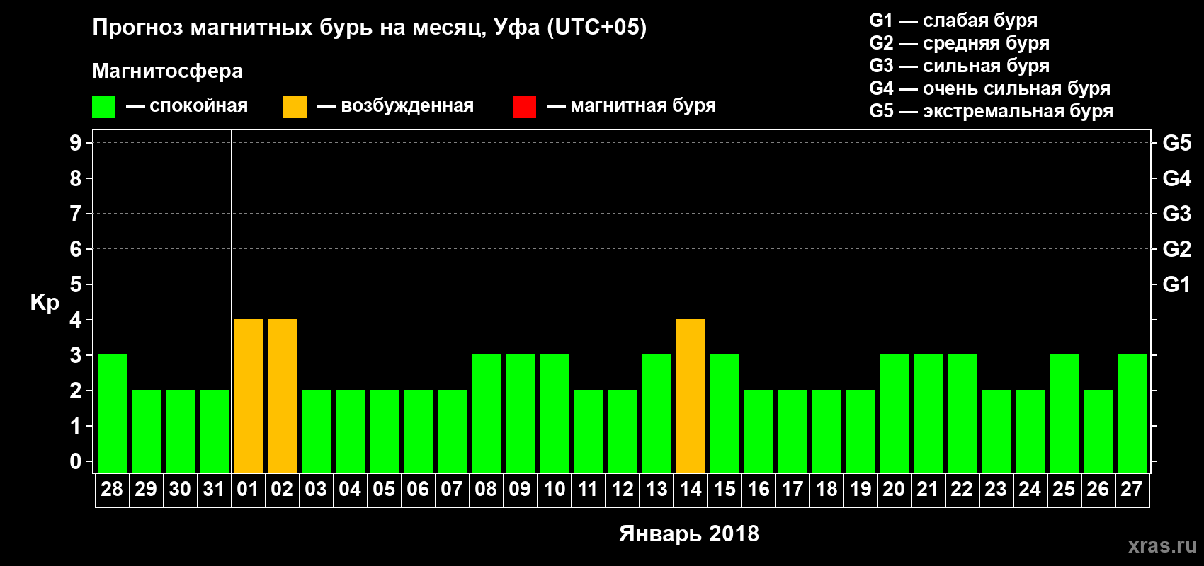 Прогноз максимального суточного геомагнитного индекса Kp на <b>1 месяц</b> (31 день) <b>с 28 декабря 2017 г по 27 января 2018 г</b>