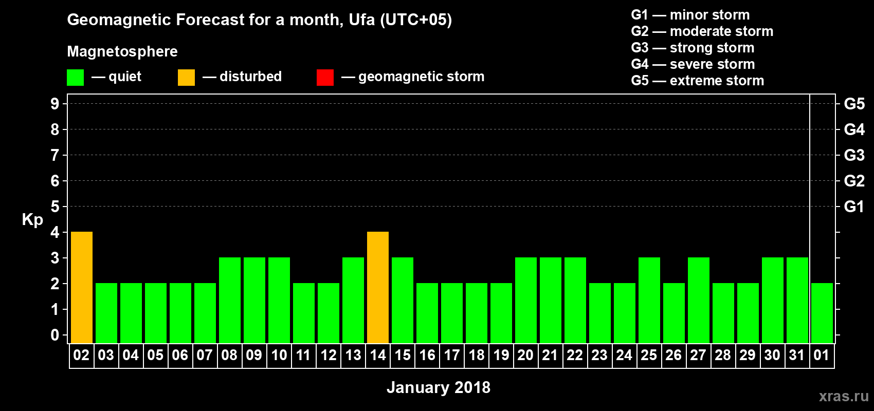 Forecast of the daily maximal value of geomagnetic index Kp for <b>1 month</b> (31 days) <b>from Jan 02, 2018 to Feb 01, 2018</b>
