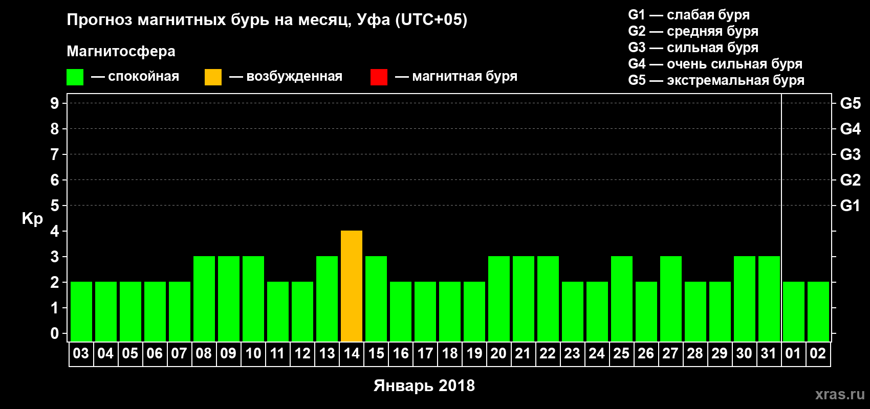 Прогноз максимального суточного геомагнитного индекса Kp на <b>1 месяц</b> (31 день) <b>с 03 января по 02 февраля 2018 г</b>