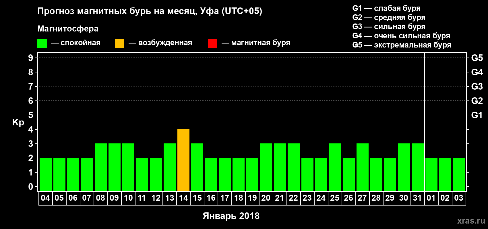 Прогноз максимального суточного геомагнитного индекса Kp на <b>1 месяц</b> (31 день) <b>с 04 января по 03 февраля 2018 г</b>
