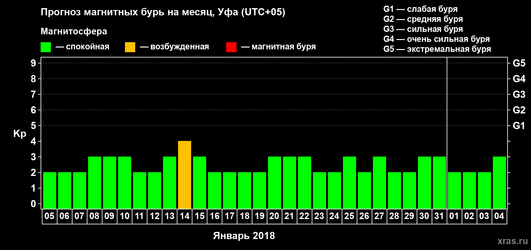 Прогноз максимального суточного геомагнитного индекса Kp на <b>1 месяц</b> (31 день) <b>с 05 января по 04 февраля 2018 г</b>