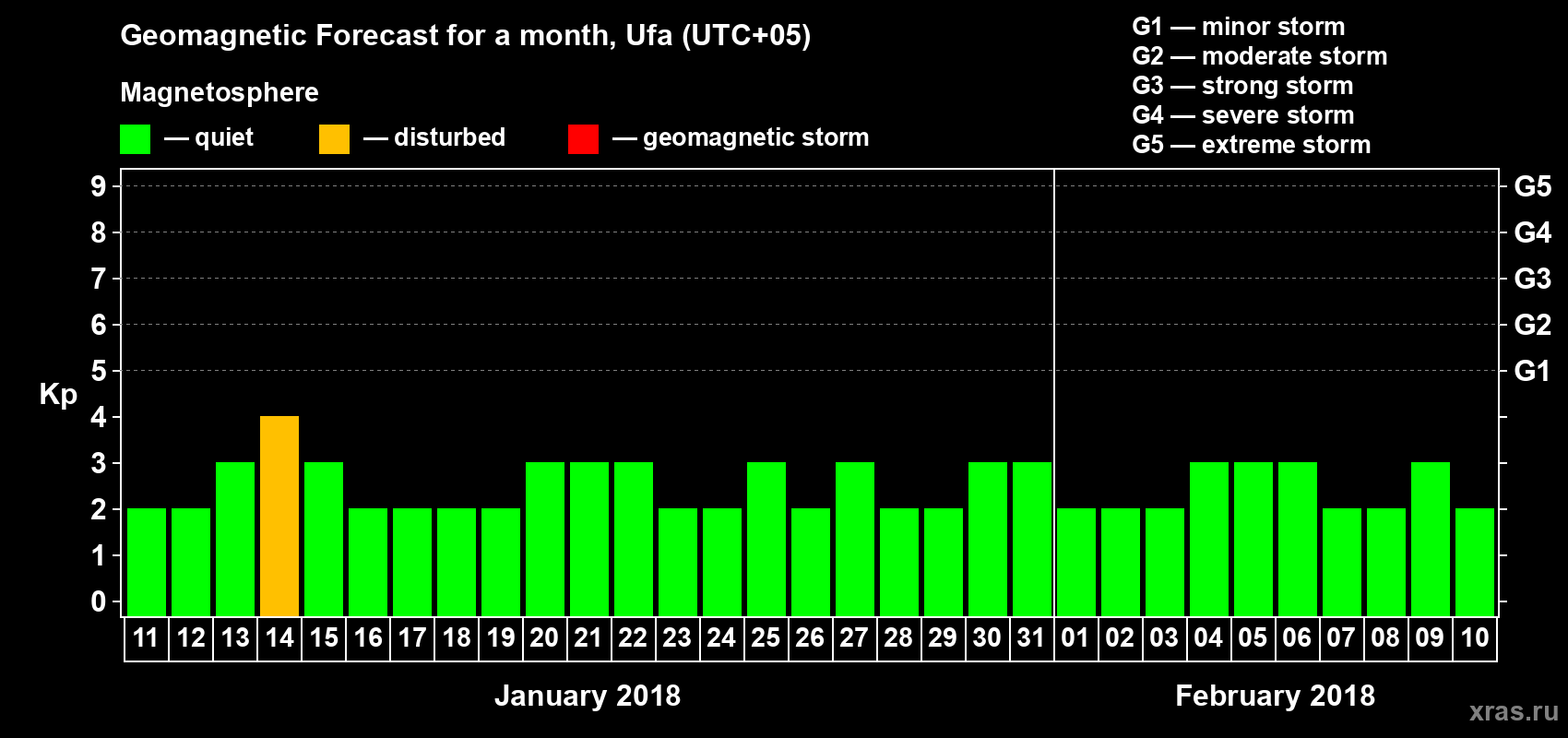 Forecast of the daily maximal value of geomagnetic index Kp for <b>1 month</b> (31 days) <b>from Jan 11, 2018 to Feb 10, 2018</b>