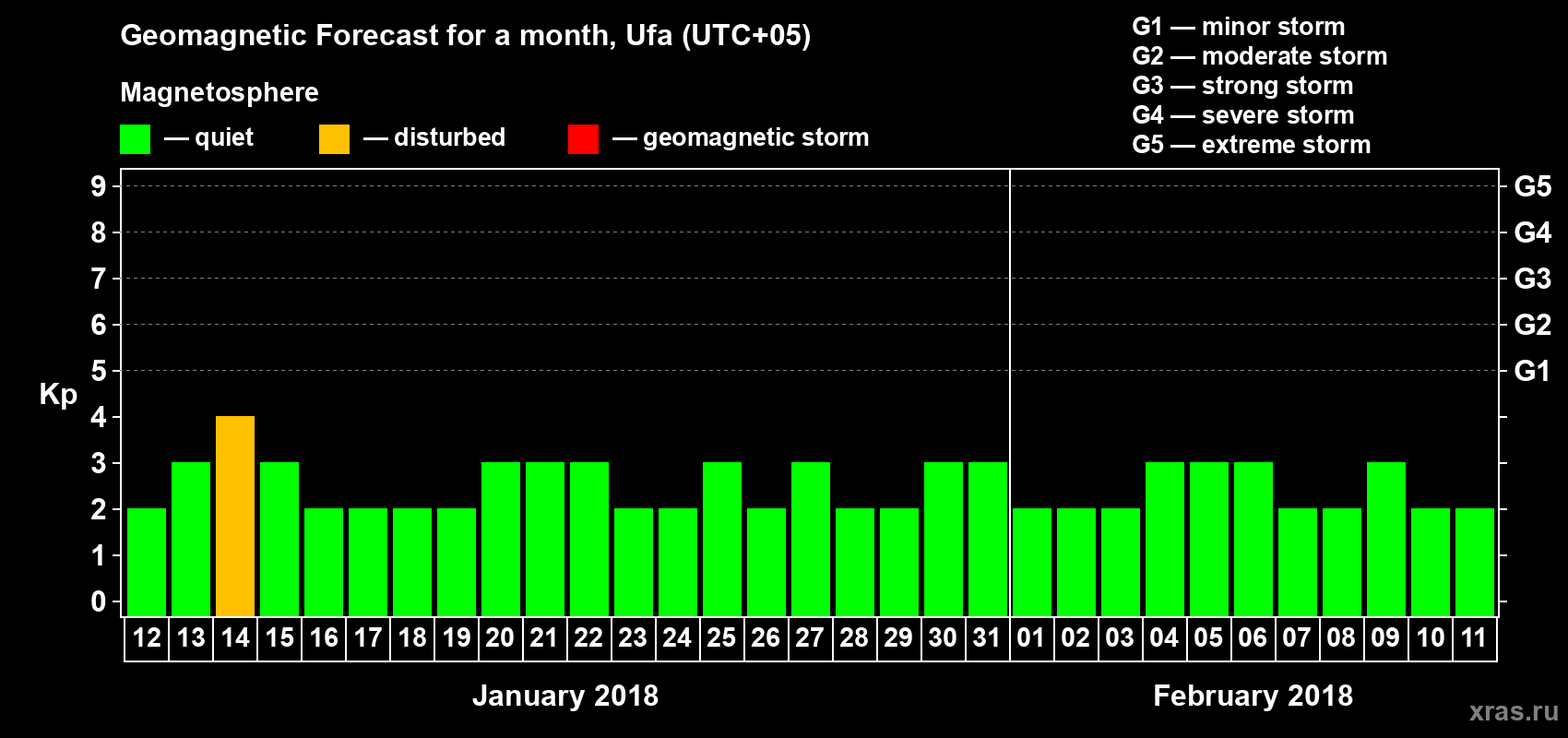 Forecast of the daily maximal value of geomagnetic index Kp for <b>1 month</b> (31 days) <b>from Jan 12, 2018 to Feb 11, 2018</b>