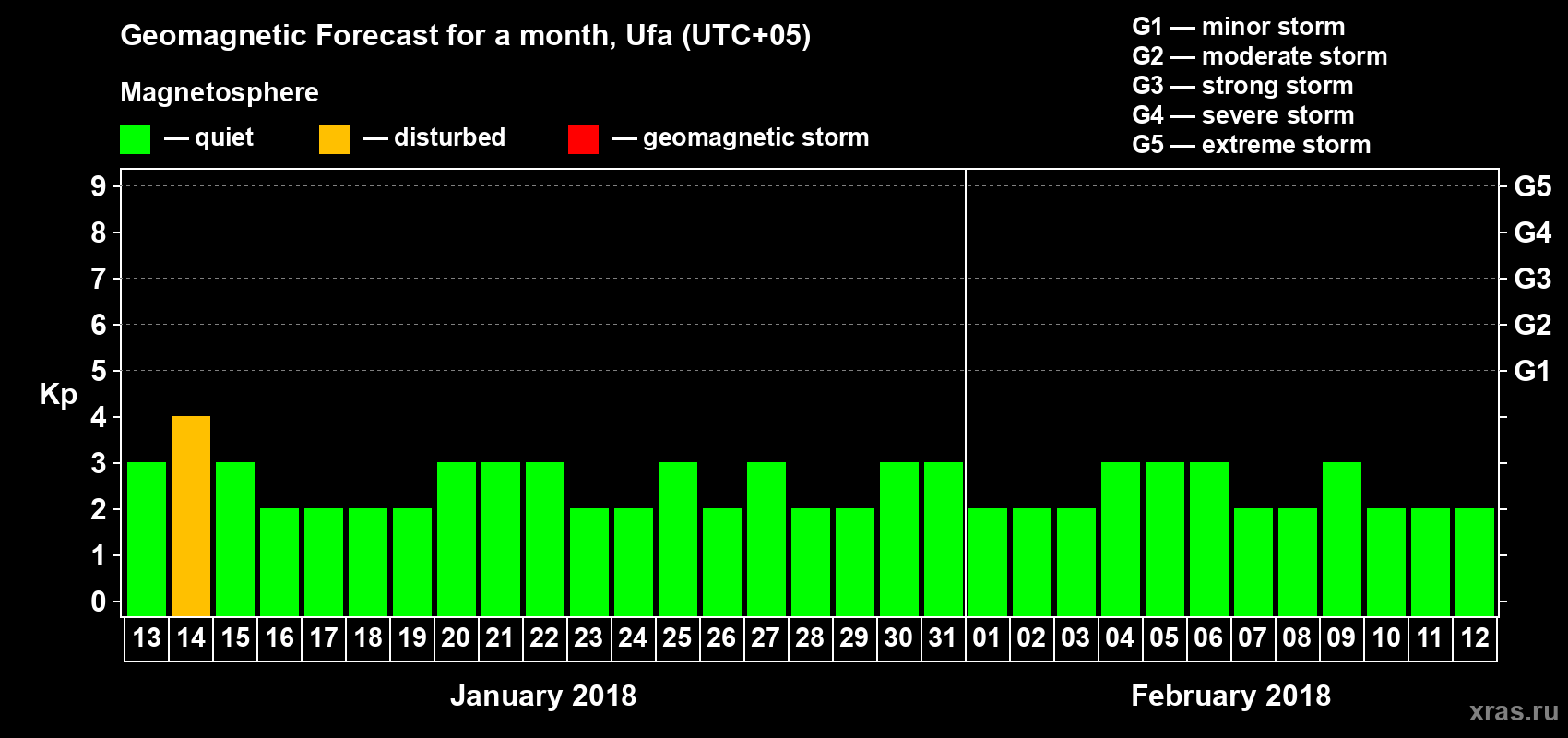 Forecast of the daily maximal value of geomagnetic index Kp for <b>1 month</b> (31 days) <b>from Jan 13, 2018 to Feb 12, 2018</b>