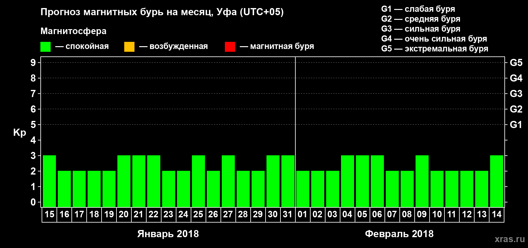 Прогноз максимального суточного геомагнитного индекса Kp на <b>1 месяц</b> (31 день) <b>с 15 января по 14 февраля 2018 г</b>