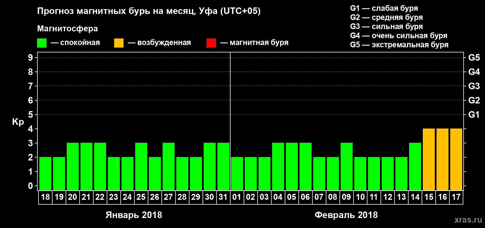 Прогноз максимального суточного геомагнитного индекса Kp на <b>1 месяц</b> (31 день) <b>с 18 января по 17 февраля 2018 г</b>