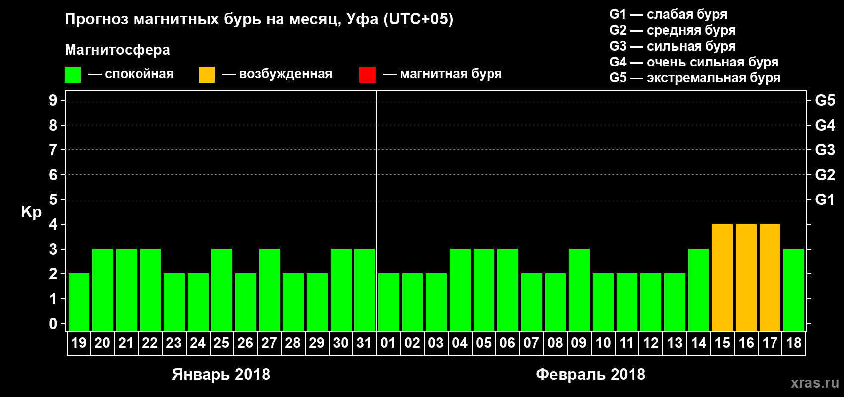 Прогноз максимального суточного геомагнитного индекса Kp на <b>1 месяц</b> (31 день) <b>с 19 января по 18 февраля 2018 г</b>