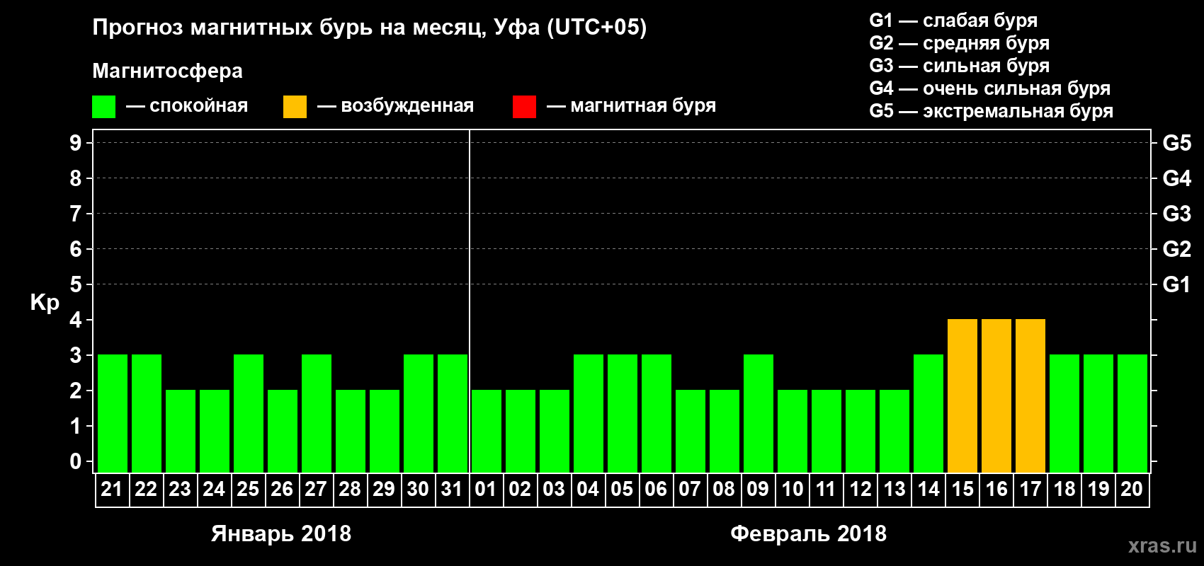 Прогноз максимального суточного геомагнитного индекса Kp на <b>1 месяц</b> (31 день) <b>с 21 января по 20 февраля 2018 г</b>