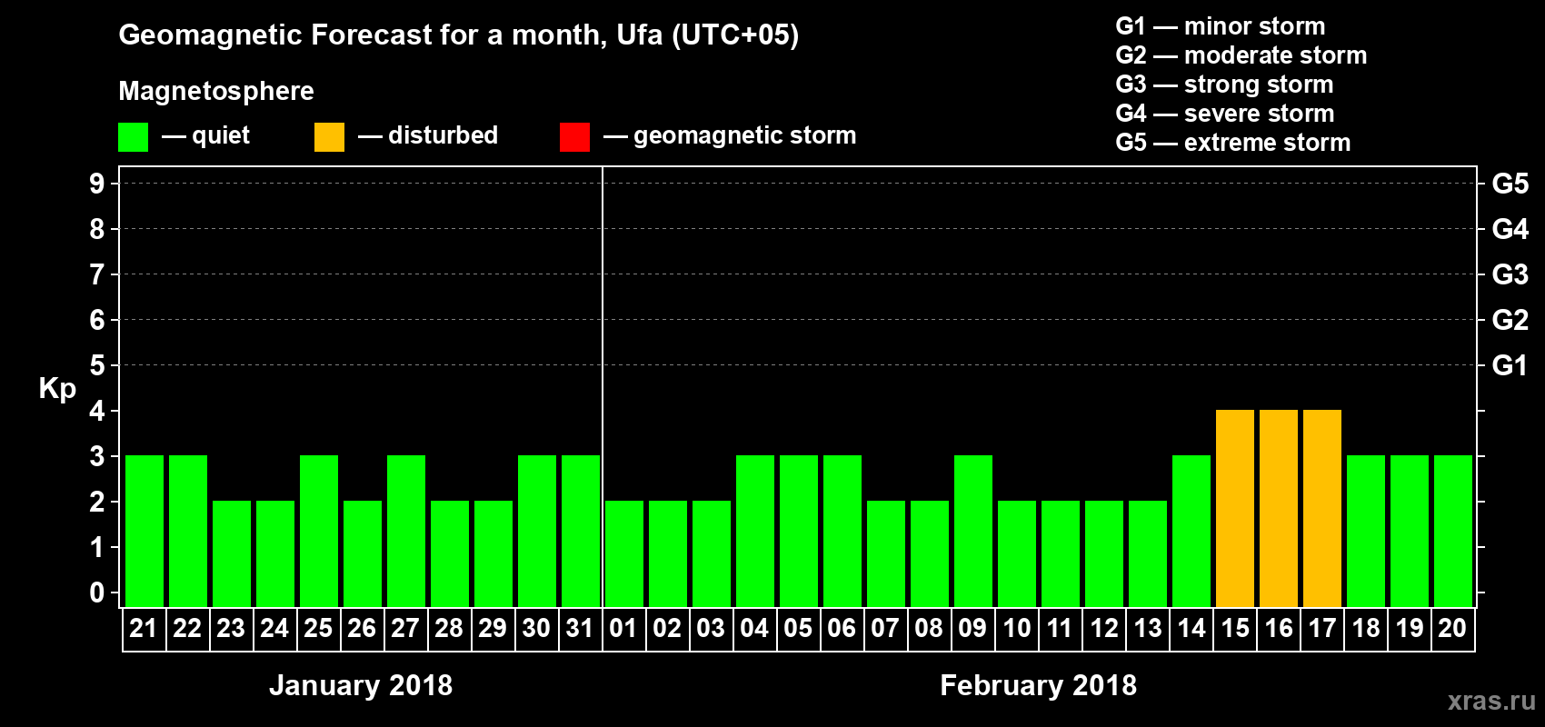 Forecast of the daily maximal value of geomagnetic index Kp for <b>1 month</b> (31 days) <b>from Jan 21, 2018 to Feb 20, 2018</b>