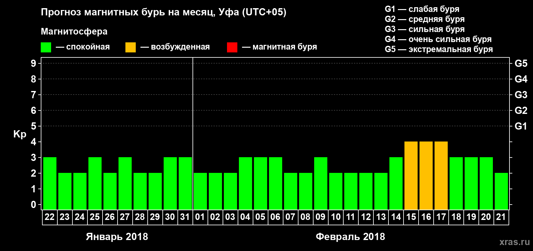 Прогноз максимального суточного геомагнитного индекса Kp на <b>1 месяц</b> (31 день) <b>с 22 января по 21 февраля 2018 г</b>