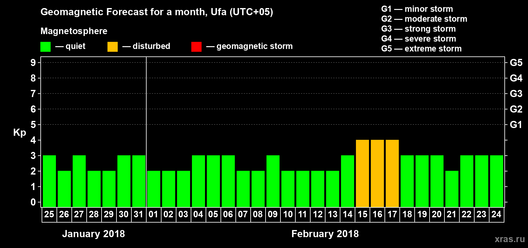 Forecast of the daily maximal value of geomagnetic index Kp for <b>1 month</b> (31 days) <b>from Jan 25, 2018 to Feb 24, 2018</b>