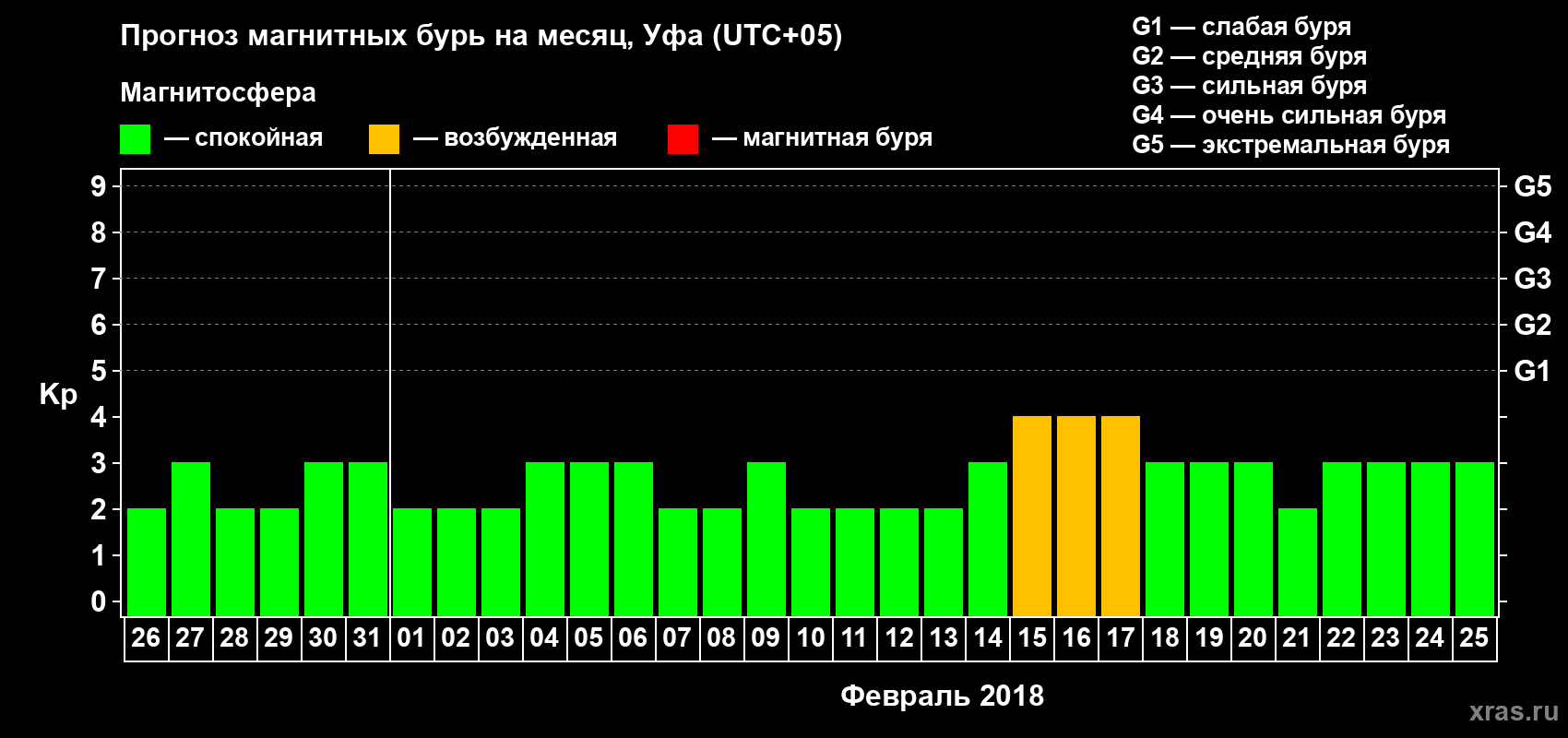 Прогноз максимального суточного геомагнитного индекса Kp на <b>1 месяц</b> (31 день) <b>с 26 января по 25 февраля 2018 г</b>