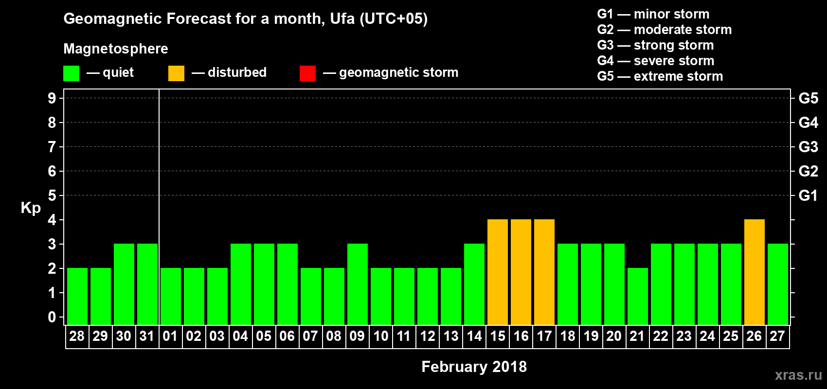 Forecast of the daily maximal value of geomagnetic index Kp for <b>1 month</b> (31 days) <b>from Jan 28, 2018 to Feb 27, 2018</b>