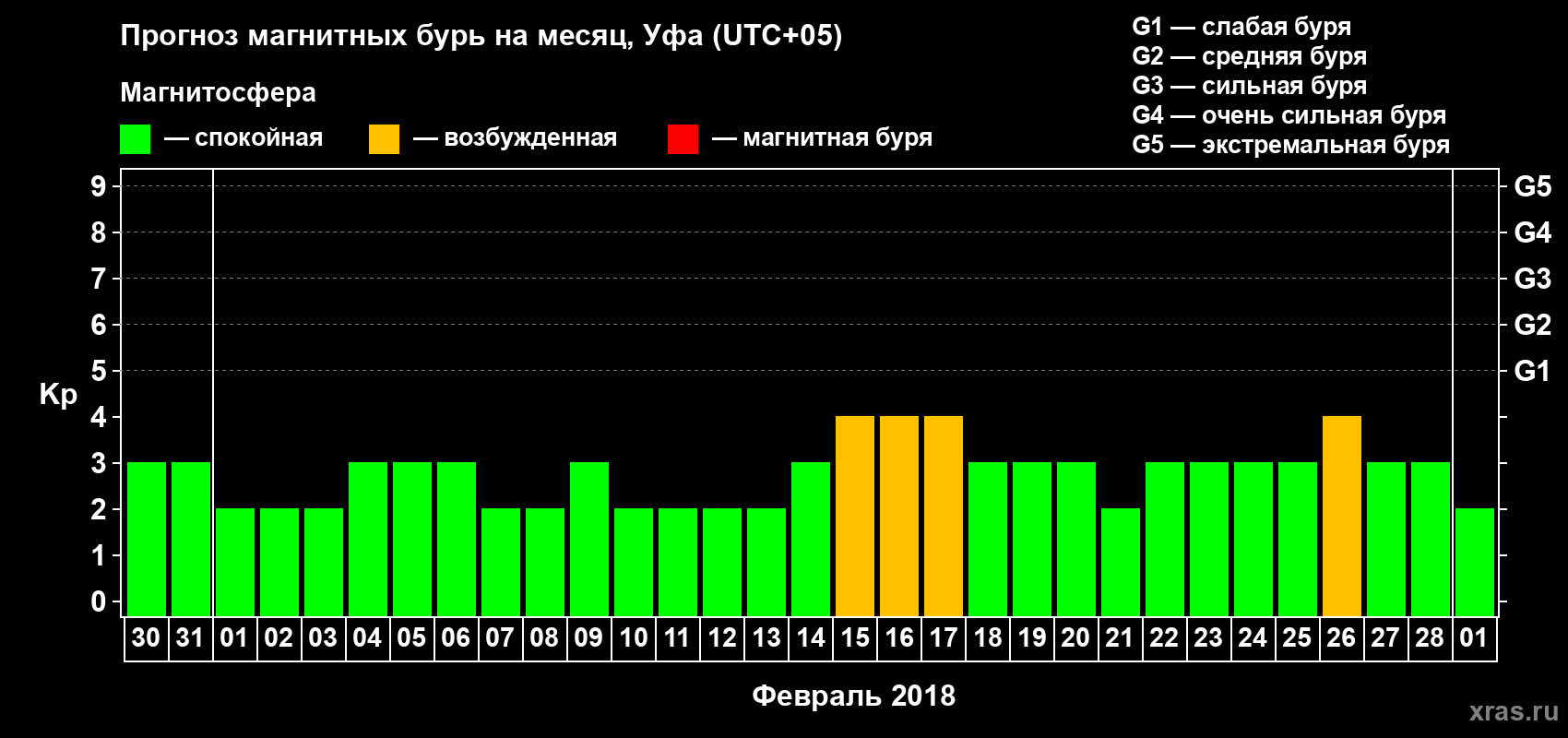 Прогноз максимального суточного геомагнитного индекса Kp на <b>1 месяц</b> (31 день) <b>с 30 января по 01 марта 2018 г</b>