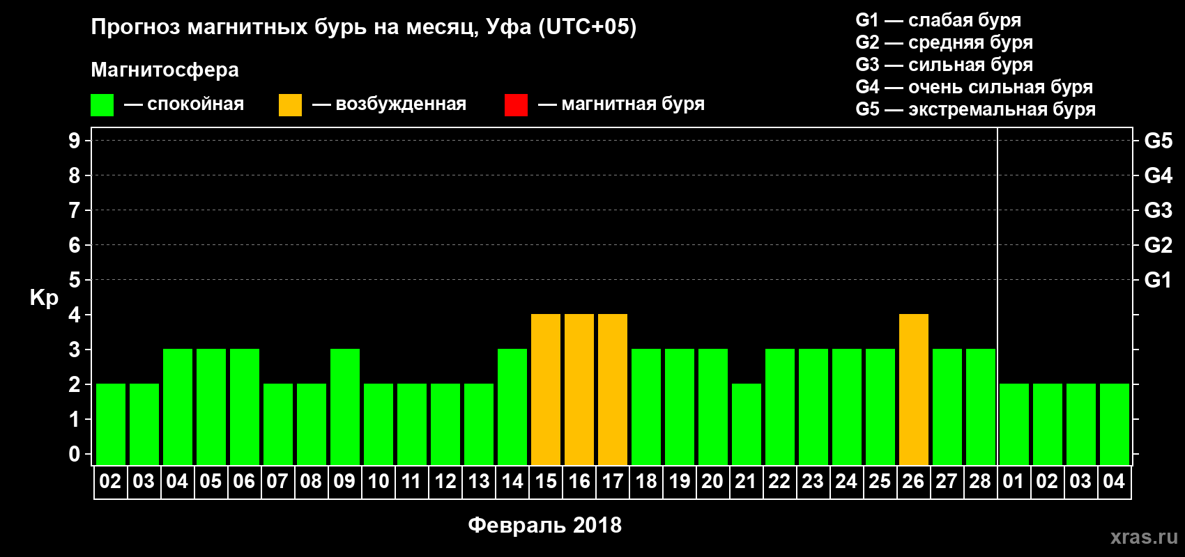 Прогноз максимального суточного геомагнитного индекса Kp на <b>1 месяц</b> (31 день) <b>с 02 февраля по 04 марта 2018 г</b>