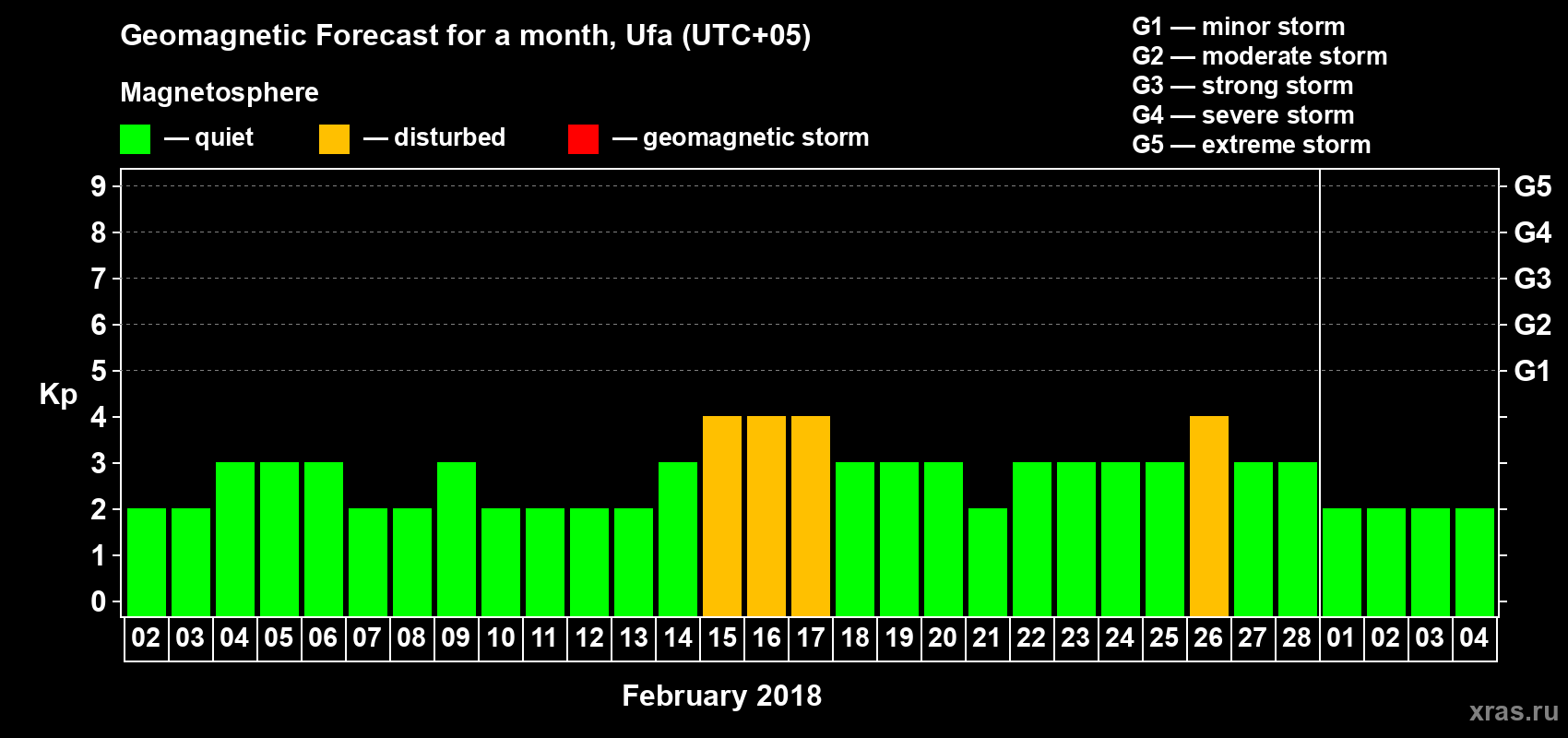 Forecast of the daily maximal value of geomagnetic index Kp for <b>1 month</b> (31 days) <b>from Feb 02, 2018 to Mar 04, 2018</b>