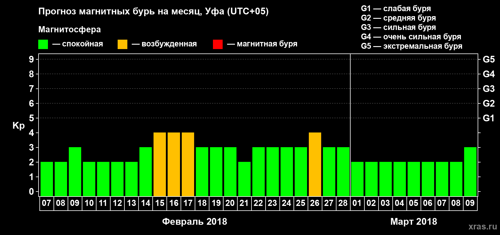 Прогноз максимального суточного геомагнитного индекса Kp на <b>1 месяц</b> (31 день) <b>с 07 февраля по 09 марта 2018 г</b>