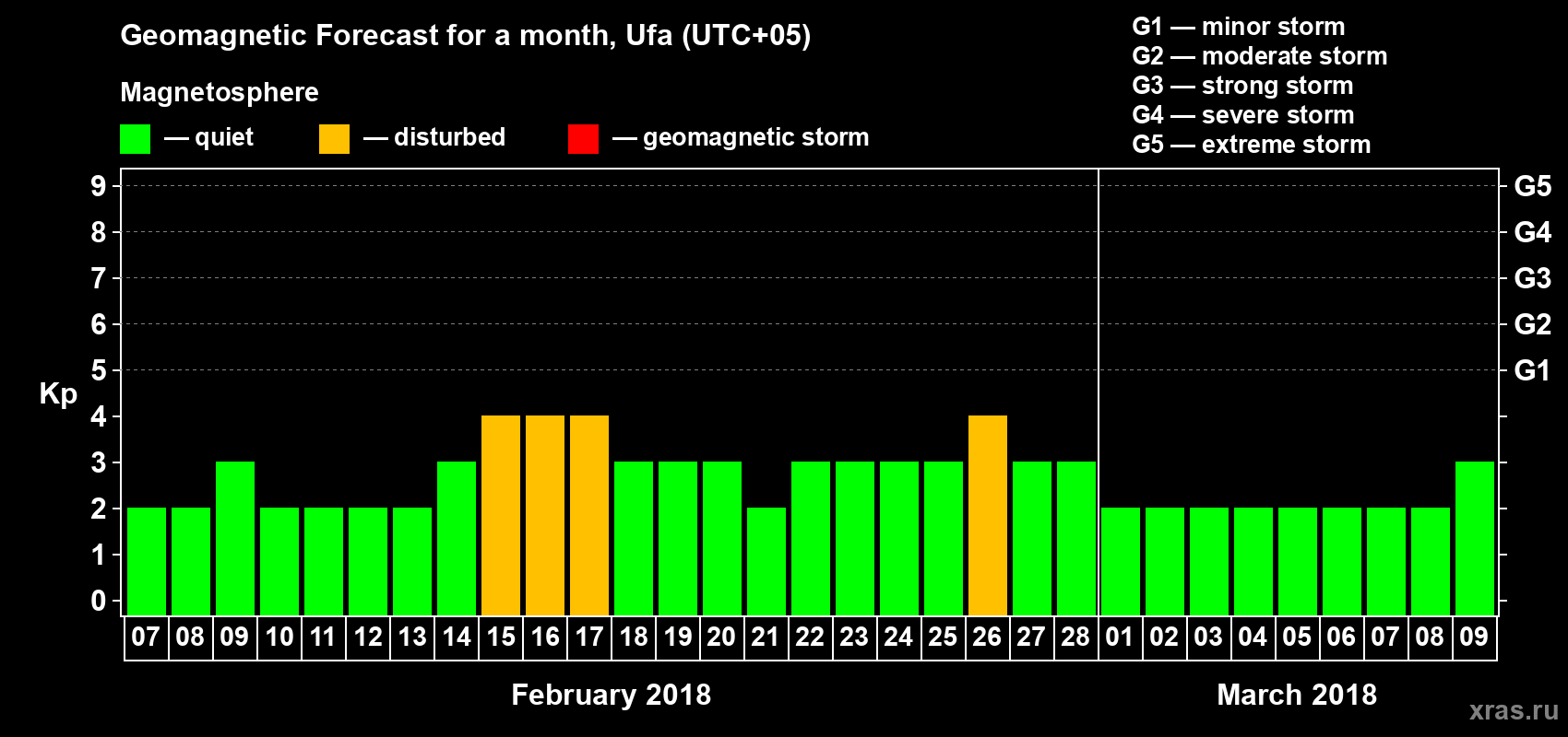Forecast of the daily maximal value of geomagnetic index Kp for <b>1 month</b> (31 days) <b>from Feb 07, 2018 to Mar 09, 2018</b>