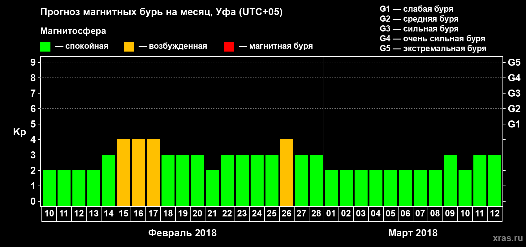Прогноз максимального суточного геомагнитного индекса Kp на <b>1 месяц</b> (31 день) <b>с 10 февраля по 12 марта 2018 г</b>