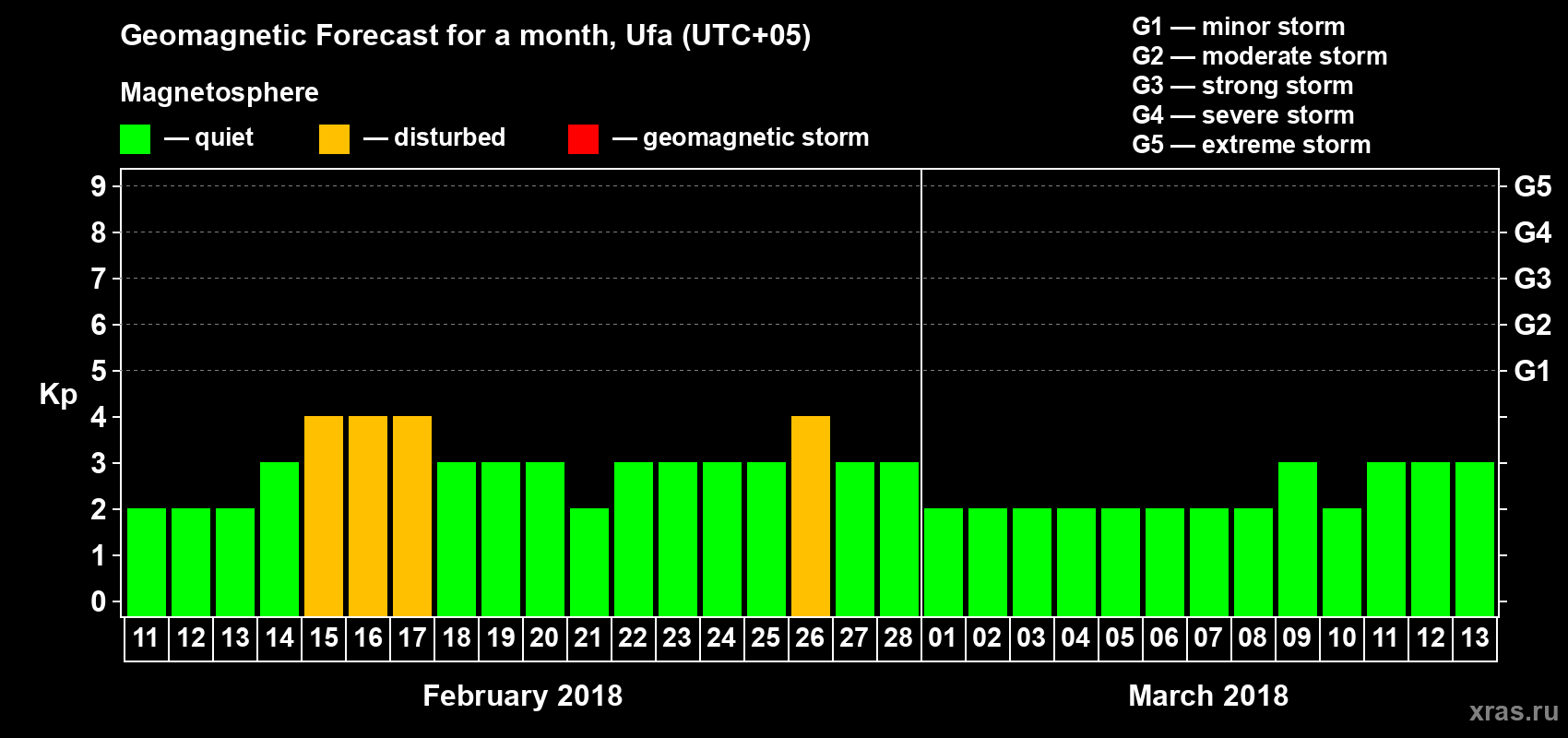 Forecast of the daily maximal value of geomagnetic index Kp for <b>1 month</b> (31 days) <b>from Feb 11, 2018 to Mar 13, 2018</b>