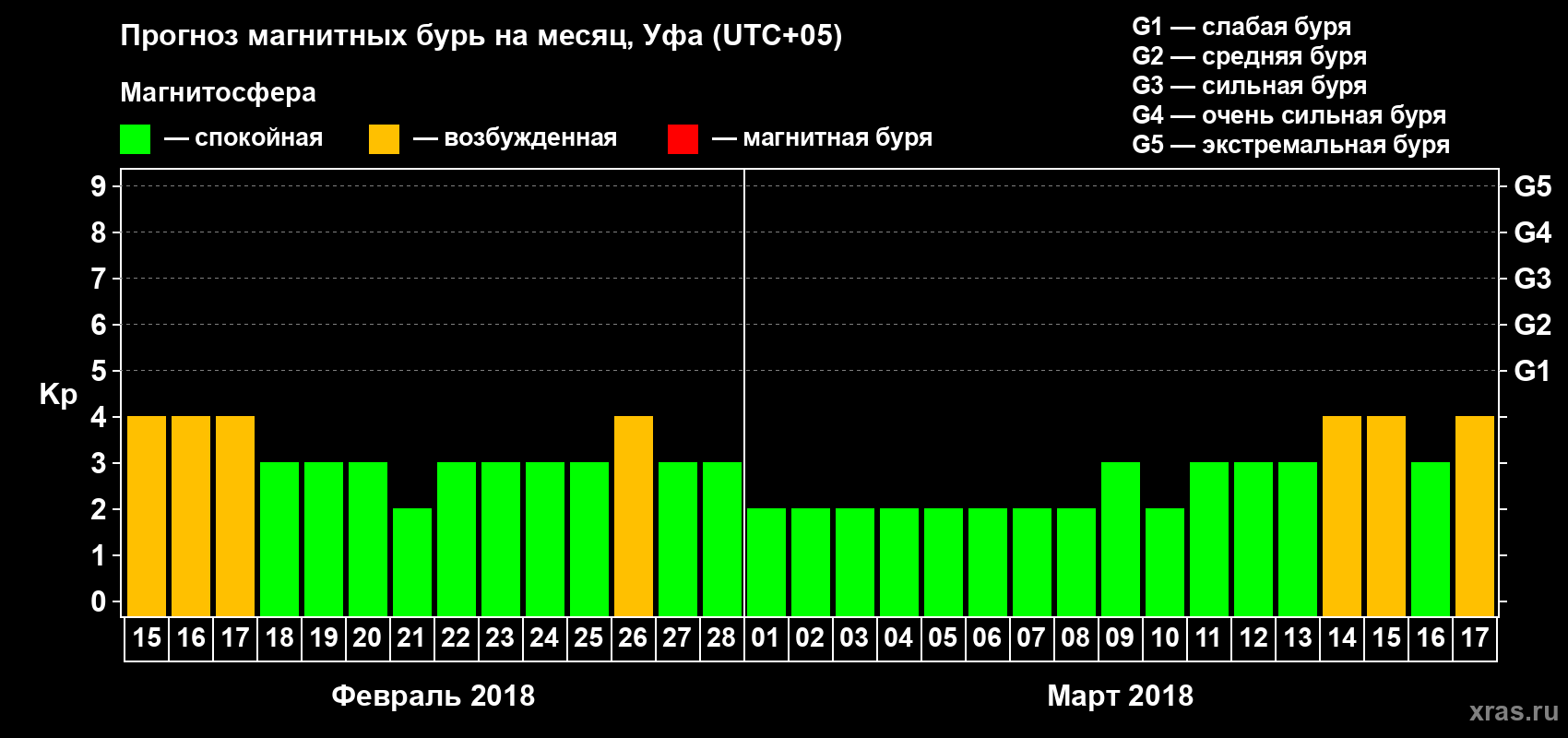 Прогноз максимального суточного геомагнитного индекса Kp на <b>1 месяц</b> (31 день) <b>с 15 февраля по 17 марта 2018 г</b>