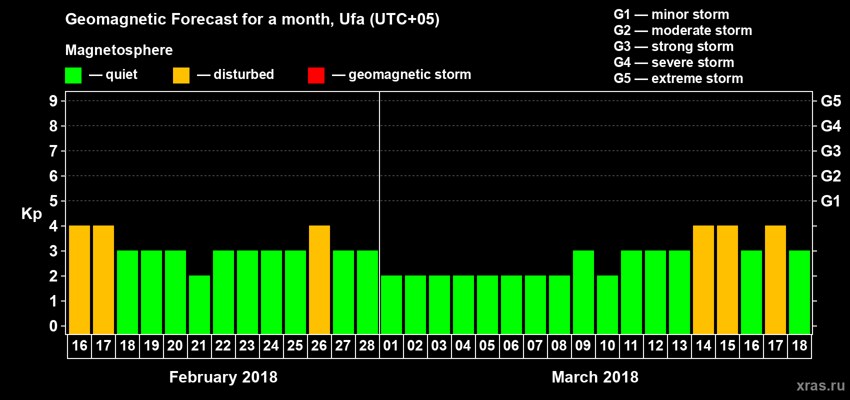 Forecast of the daily maximal value of geomagnetic index Kp for <b>1 month</b> (31 days) <b>from Feb 16, 2018 to Mar 18, 2018</b>