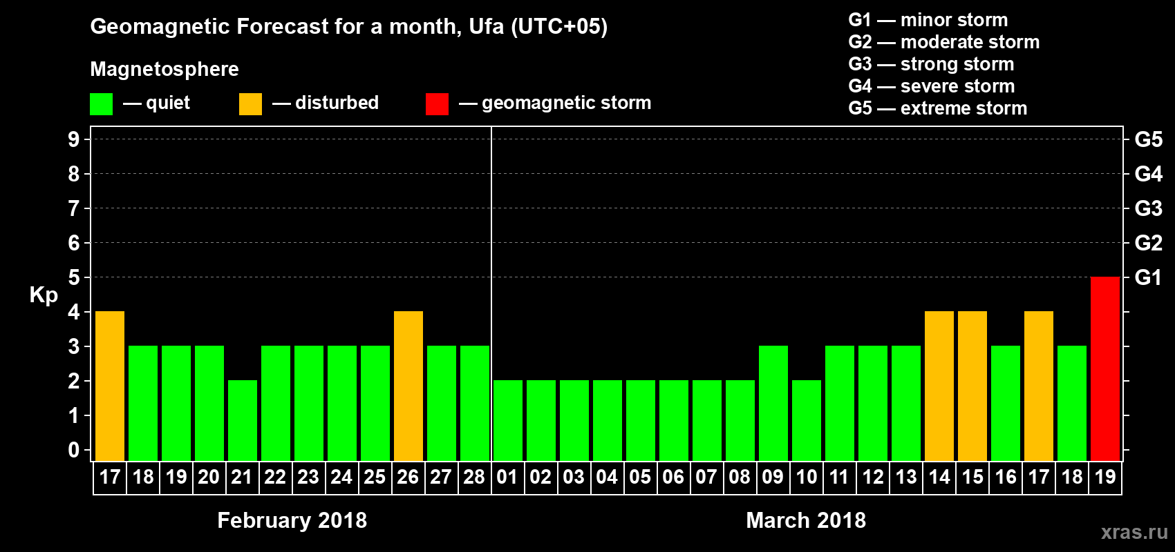 Forecast of the daily maximal value of geomagnetic index Kp for <b>1 month</b> (31 days) <b>from Feb 17, 2018 to Mar 19, 2018</b>