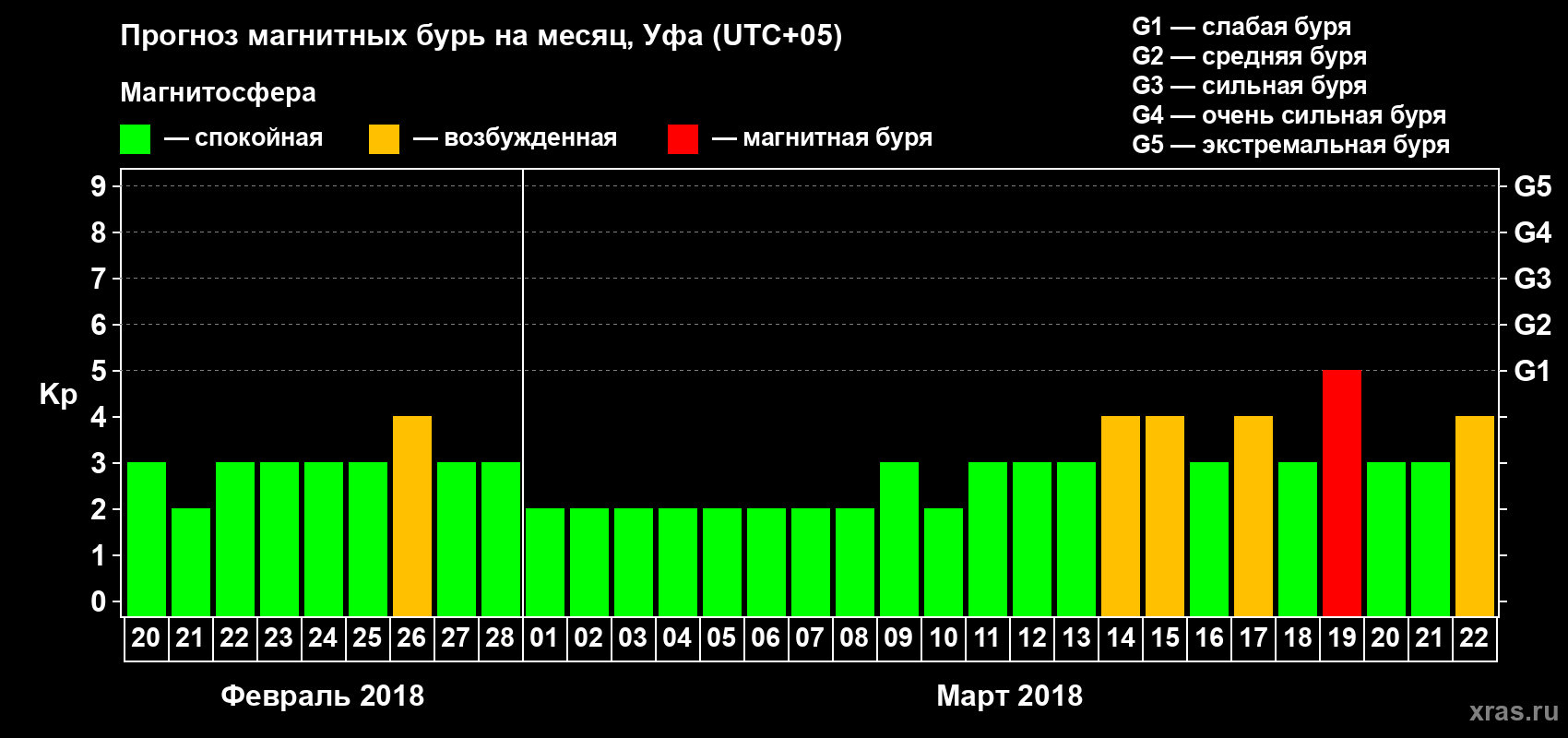 Прогноз максимального суточного геомагнитного индекса Kp на <b>1 месяц</b> (31 день) <b>с 20 февраля по 22 марта 2018 г</b>