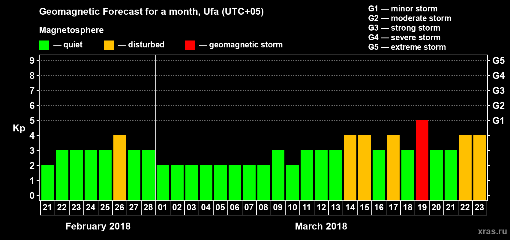Forecast of the daily maximal value of geomagnetic index Kp for <b>1 month</b> (31 days) <b>from Feb 21, 2018 to Mar 23, 2018</b>