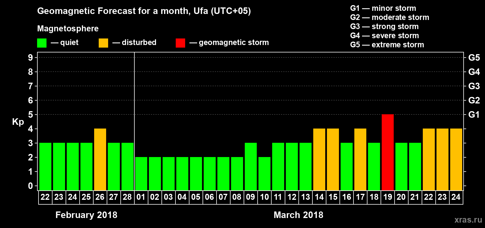 Forecast of the daily maximal value of geomagnetic index Kp for <b>1 month</b> (31 days) <b>from Feb 22, 2018 to Mar 24, 2018</b>