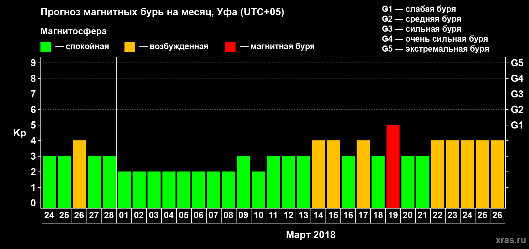 Прогноз максимального суточного геомагнитного индекса Kp на <b>1 месяц</b> (31 день) <b>с 24 февраля по 26 марта 2018 г</b>