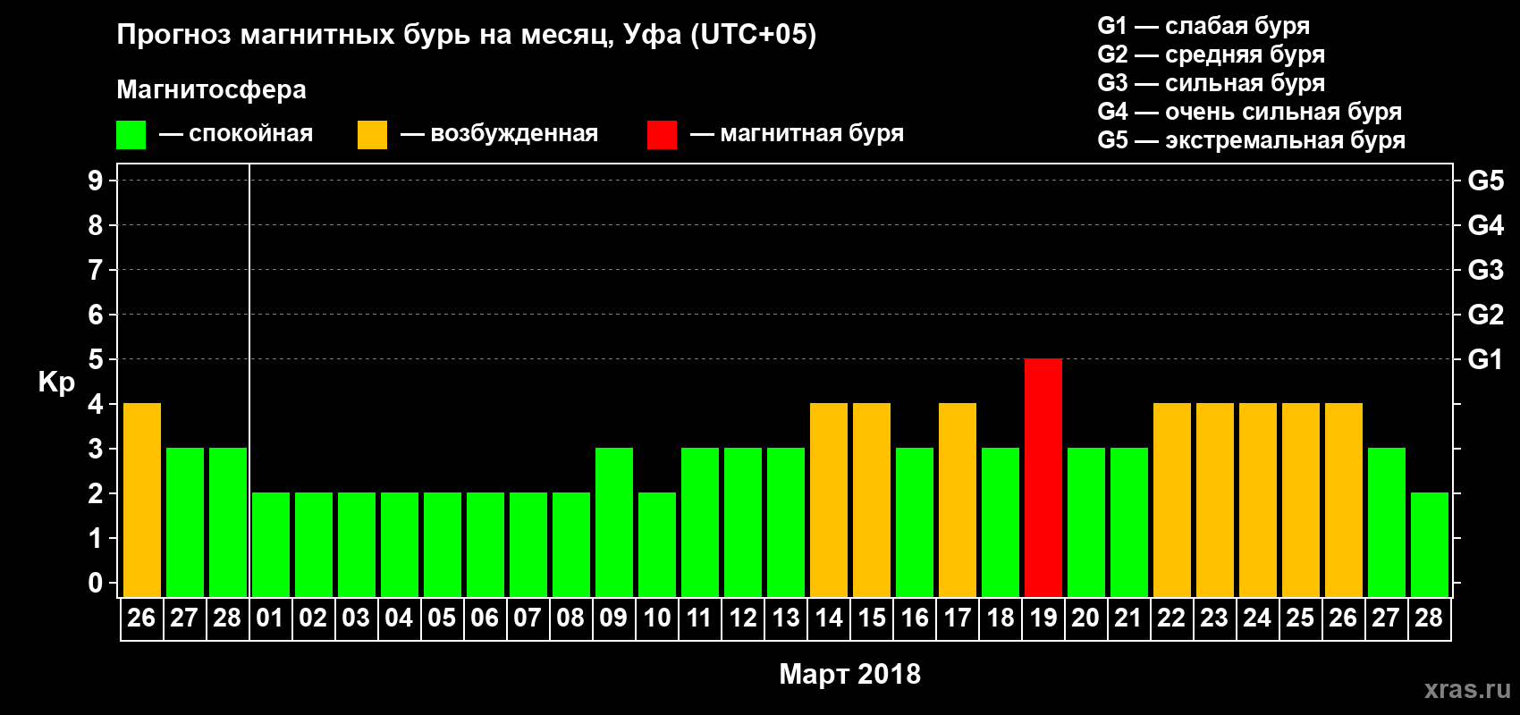 Прогноз максимального суточного геомагнитного индекса Kp на <b>1 месяц</b> (31 день) <b>с 26 февраля по 28 марта 2018 г</b>