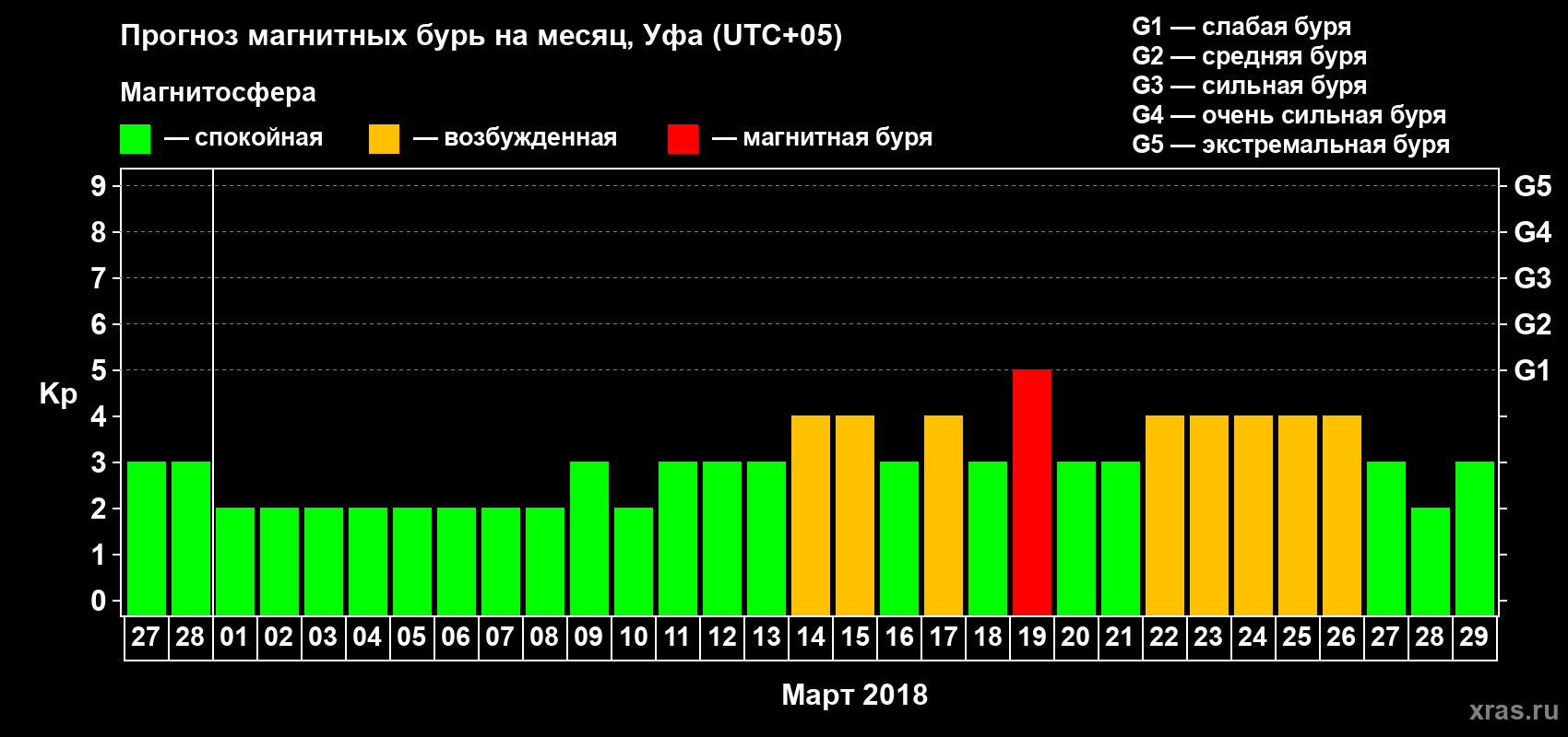 Прогноз максимального суточного геомагнитного индекса Kp на <b>1 месяц</b> (31 день) <b>с 27 февраля по 29 марта 2018 г</b>