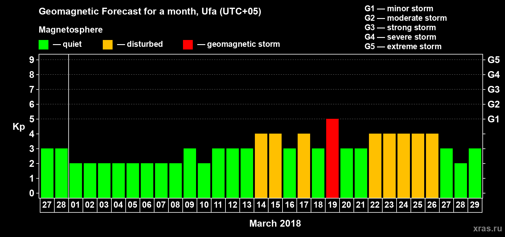 Forecast of the daily maximal value of geomagnetic index Kp for <b>1 month</b> (31 days) <b>from Feb 27, 2018 to Mar 29, 2018</b>