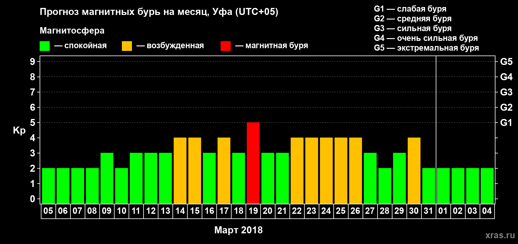 Прогноз максимального суточного геомагнитного индекса Kp на <b>1 месяц</b> (31 день) <b>с 05 марта по 04 апреля 2018 г</b>